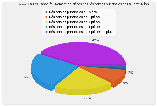 Nombre de pièces des résidences principales de La Ferté-Milon